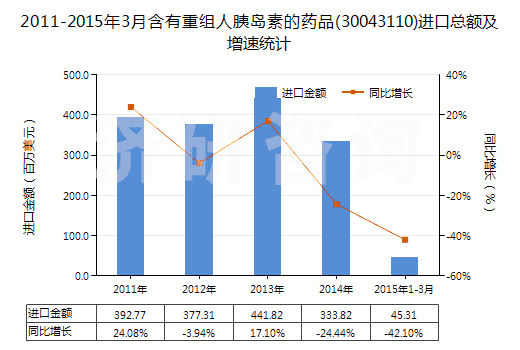 2011-2015年3月含有重組人胰島素的藥品(30043110)進口總額及增速統(tǒng)計 2011-2015年3月含有重組人胰島素的藥品(30043110)進口總額及增速統(tǒng)計